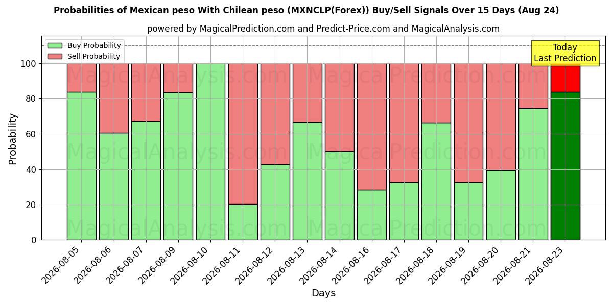 Probabilities of Peso messicano Con peso cileno (MXNCLP(Forex)) Buy/Sell Signals Using Several AI Models Over 5 Days (24 Aug) 