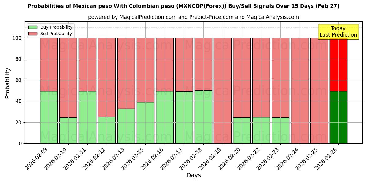 Probabilities of Peso mexicano Con peso colombiano (MXNCOP(Forex)) Buy/Sell Signals Using Several AI Models Over 5 Days (27 Feb) 
