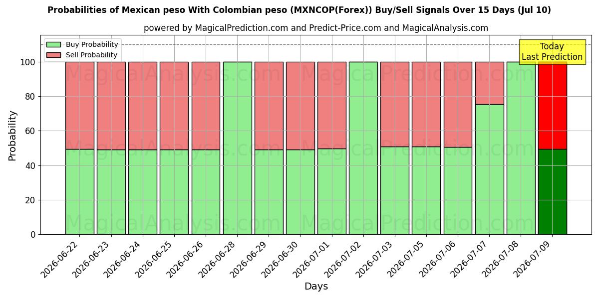 Probabilities of 멕시코 페소와 콜롬비아 페소 (MXNCOP(Forex)) Buy/Sell Signals Using Several AI Models Over 5 Days (10 Jul) 