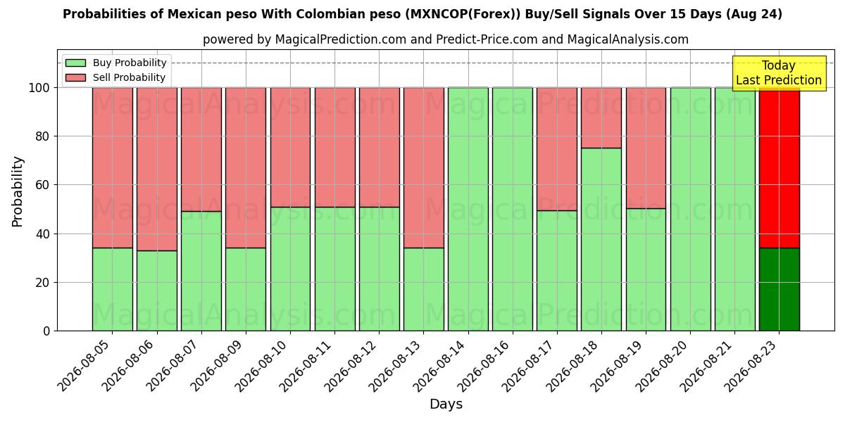 Probabilities of 멕시코 페소와 콜롬비아 페소 (MXNCOP(Forex)) Buy/Sell Signals Using Several AI Models Over 5 Days (24 Aug) 