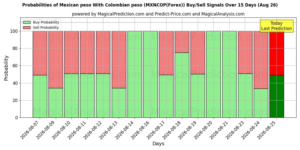 Probabilities of Mexicaanse peso Met Colombiaanse peso (MXNCOP(Forex)) Buy/Sell Signals Using Several AI Models Over 5 Days (26 Aug) 