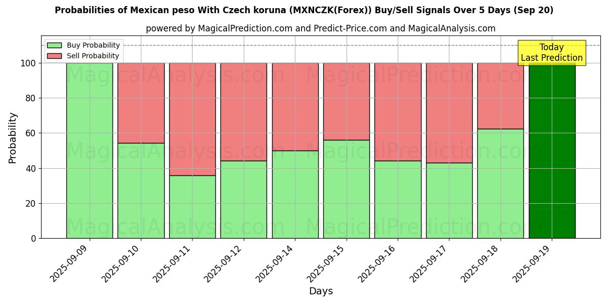 Probabilities of البيزو المكسيكي مع الكورونا التشيكية (MXNCZK(Forex)) Buy/Sell Signals Using Several AI Models Over 5 Days (20 Sep) 