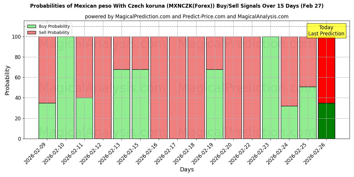 Probabilities of Мексиканское песо к чешской кроне (MXNCZK(Forex)) Buy/Sell Signals Using Several AI Models Over 5 Days (27 Feb) 