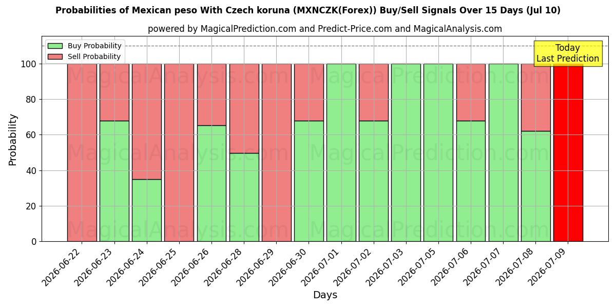 Probabilities of Мексиканское песо к чешской кроне (MXNCZK(Forex)) Buy/Sell Signals Using Several AI Models Over 5 Days (10 Jul) 