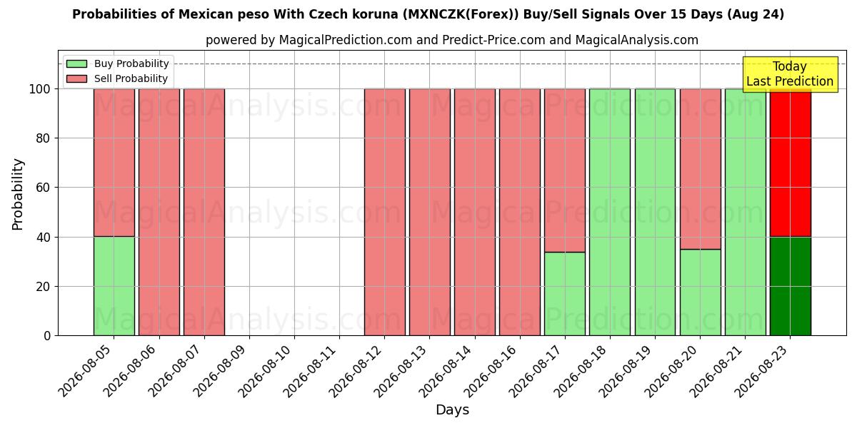 Probabilities of Mexicaanse peso met Tsjechische kroon (MXNCZK(Forex)) Buy/Sell Signals Using Several AI Models Over 5 Days (24 Aug) 