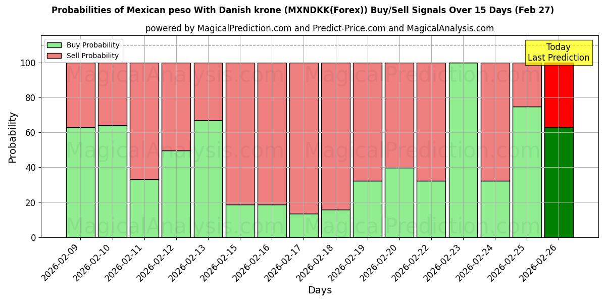 Probabilities of मैक्सिकन पेसो डेनिश क्रोन के साथ (MXNDKK(Forex)) Buy/Sell Signals Using Several AI Models Over 5 Days (27 Feb) 