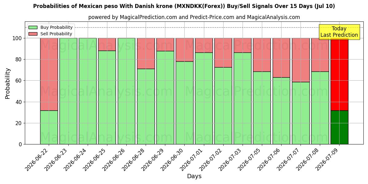 Probabilities of 멕시코 페소와 덴마크 크로네 (MXNDKK(Forex)) Buy/Sell Signals Using Several AI Models Over 5 Days (10 Jul) 