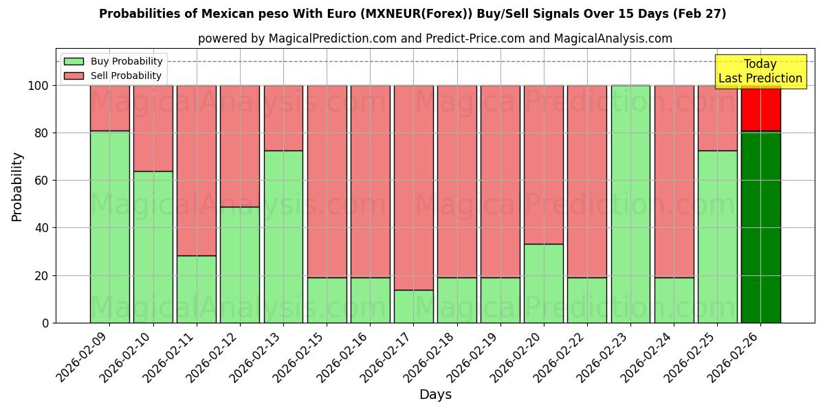 Probabilities of Euro ile Meksika Pesosu (MXNEUR(Forex)) Buy/Sell Signals Using Several AI Models Over 5 Days (27 Feb) 