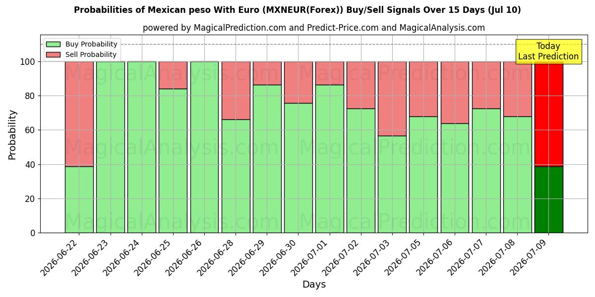 Probabilities of Euro ile Meksika Pesosu (MXNEUR(Forex)) Buy/Sell Signals Using Several AI Models Over 5 Days (10 Jul) 