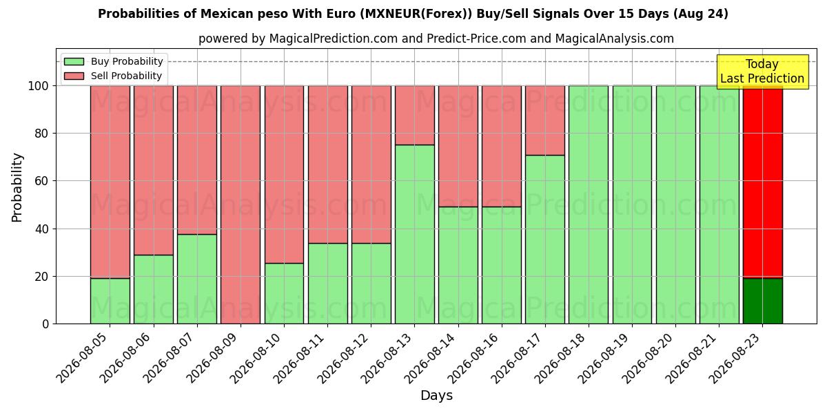 Probabilities of Mexicaanse peso met euro (MXNEUR(Forex)) Buy/Sell Signals Using Several AI Models Over 5 Days (24 Aug) 