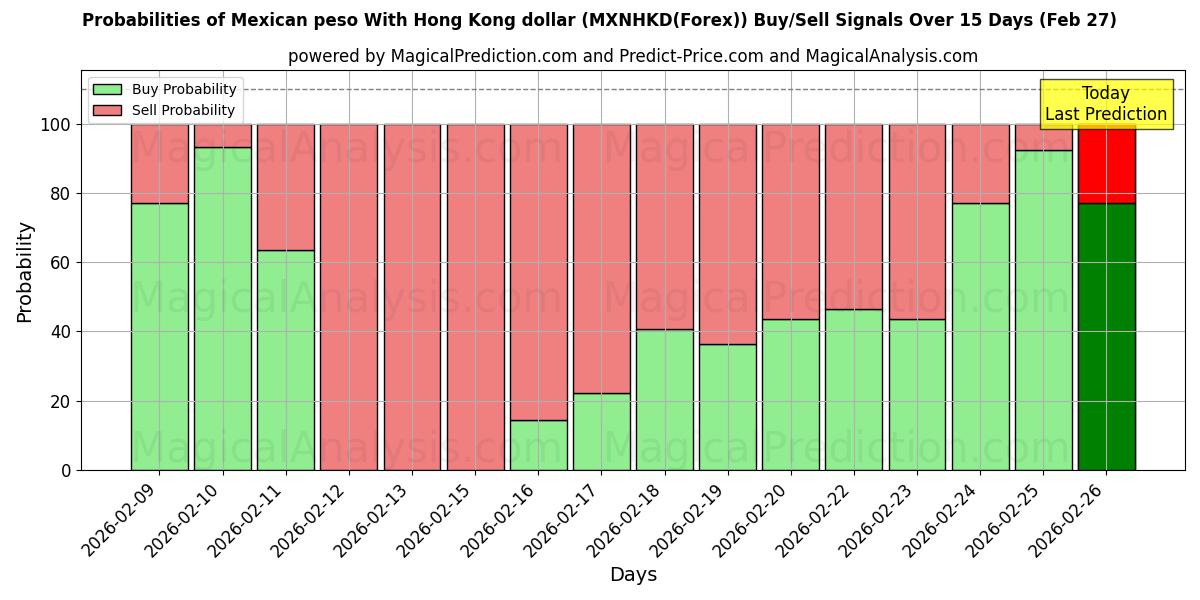 Probabilities of Mexicaanse peso met Hong Kong-dollar (MXNHKD(Forex)) Buy/Sell Signals Using Several AI Models Over 5 Days (27 Feb) 