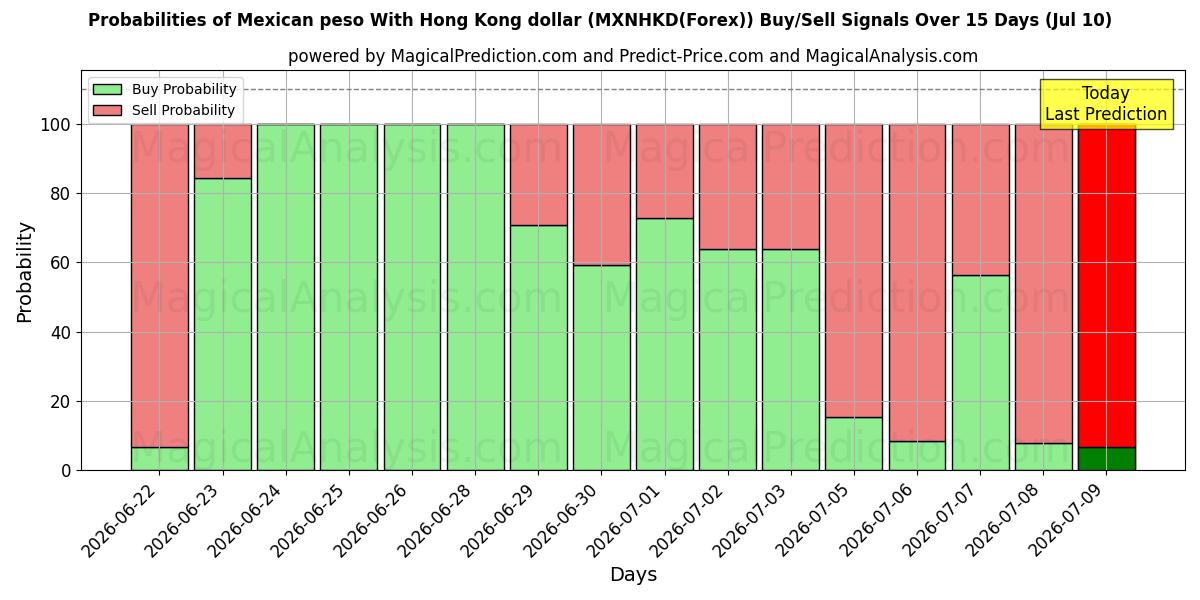 Probabilities of Mexicaanse peso met Hong Kong-dollar (MXNHKD(Forex)) Buy/Sell Signals Using Several AI Models Over 5 Days (10 Jul) 