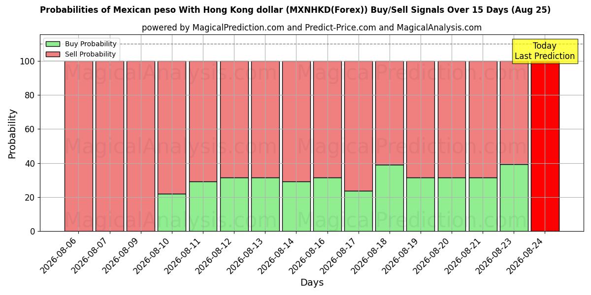 Probabilities of Mexican peso With Hong Kong dollar (MXNHKD(Forex)) Buy/Sell Signals Using Several AI Models Over 5 Days (25 Aug) 