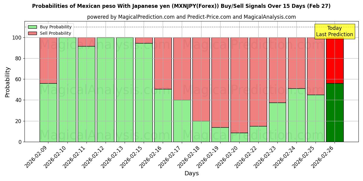 Probabilities of Meksika Pesosu Japon Yeni ile (MXNJPY(Forex)) Buy/Sell Signals Using Several AI Models Over 5 Days (27 Feb) 