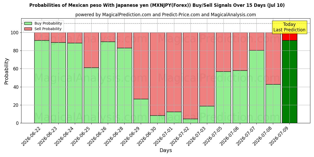 Probabilities of Meksika Pesosu Japon Yeni ile (MXNJPY(Forex)) Buy/Sell Signals Using Several AI Models Over 5 Days (10 Jul) 