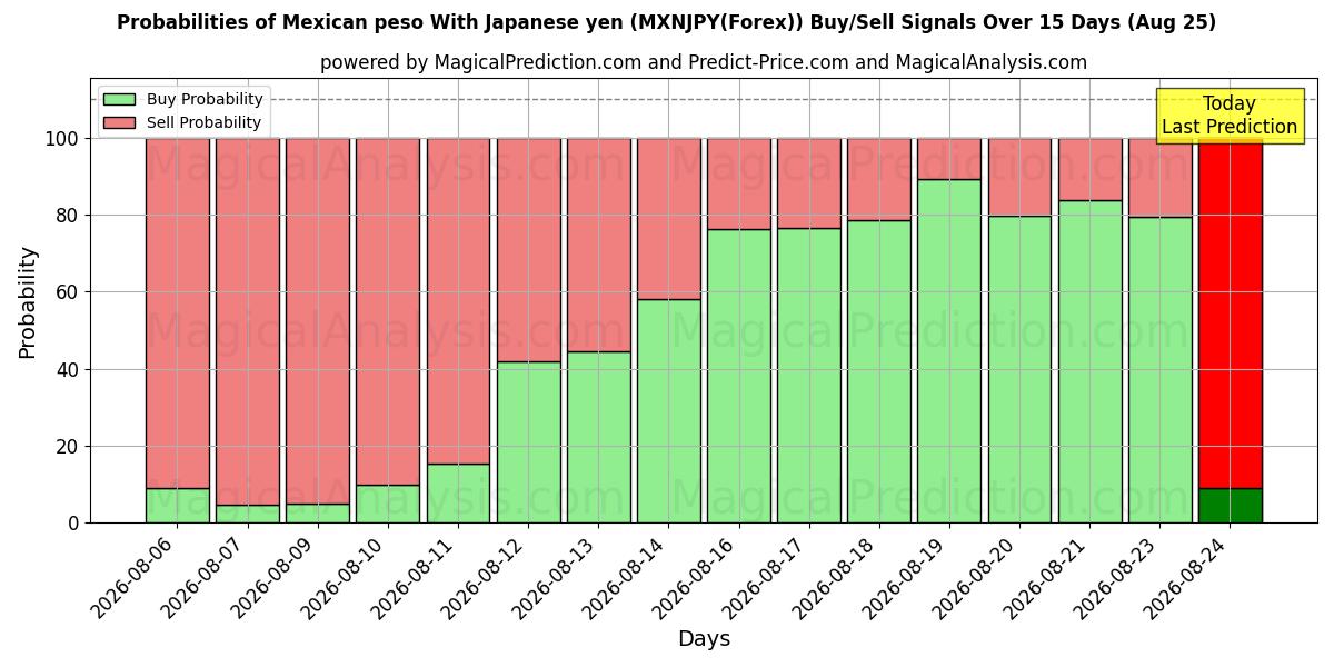 Probabilities of البيزو المكسيكي مع الين الياباني (MXNJPY(Forex)) Buy/Sell Signals Using Several AI Models Over 5 Days (25 Aug) 