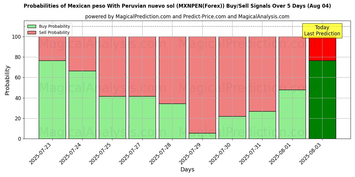 Mexikansk peso med peruansk nuevo sol (MXNPEN(Forex)) Alım/Satım Sinyalleri için Birkaç AI Modeli ile 10 Günlük Olasılıklar (04 Aug) Probabilities of Mexikansk peso med peruansk nuevo sol (MXNPEN(Forex)) Buy/Sell Signals Using Several AI Models Over 5 Days (04 Aug)
