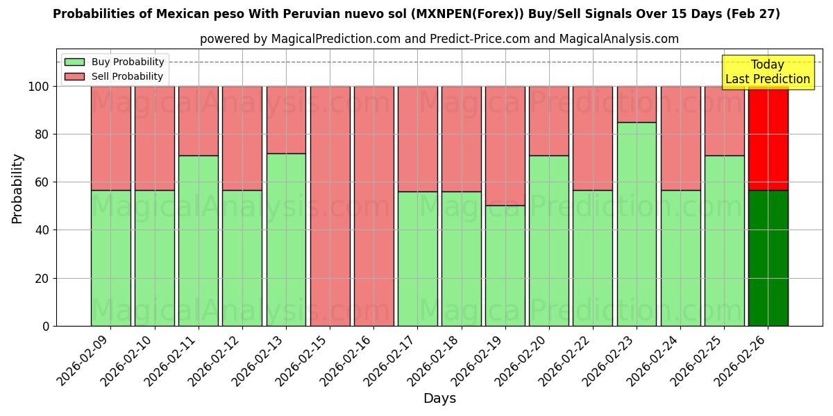 Probabilities of Mexicaanse peso Met Peruaanse nuevo sol (MXNPEN(Forex)) Buy/Sell Signals Using Several AI Models Over 5 Days (27 Feb) 