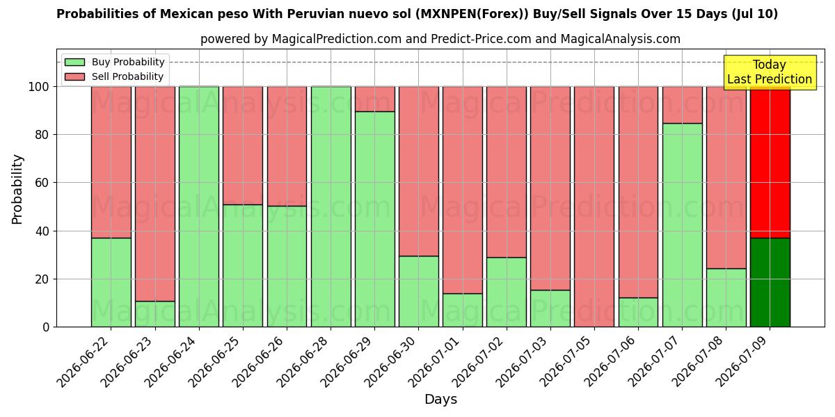Probabilities of Mexicaanse peso Met Peruaanse nuevo sol (MXNPEN(Forex)) Buy/Sell Signals Using Several AI Models Over 5 Days (10 Jul) 
