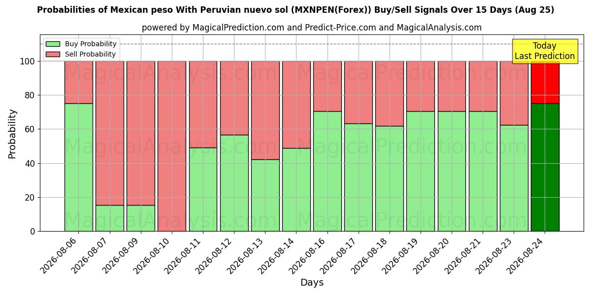 Probabilities of البيزو المكسيكي مع نويفو سول البيروفي (MXNPEN(Forex)) Buy/Sell Signals Using Several AI Models Over 5 Days (25 Aug) 