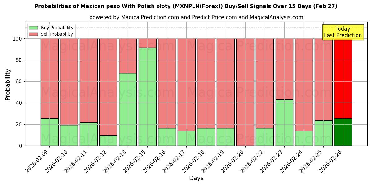 Probabilities of peso mexicano con złoty polaco (MXNPLN(Forex)) Buy/Sell Signals Using Several AI Models Over 5 Days (27 Feb) 