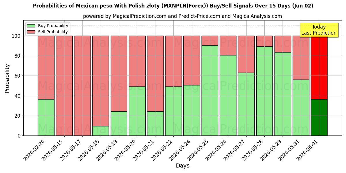 Probabilities of Mexikanischer Peso mit polnischen Złoty (MXNPLN(Forex)) Buy/Sell Signals Using Several AI Models Over 5 Days (02 Jun) 