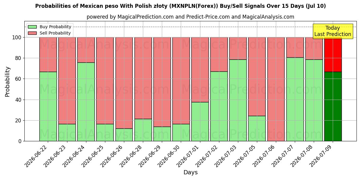 Probabilities of 멕시코 페소(폴란드 즈워티 포함) (MXNPLN(Forex)) Buy/Sell Signals Using Several AI Models Over 5 Days (10 Jul) 
