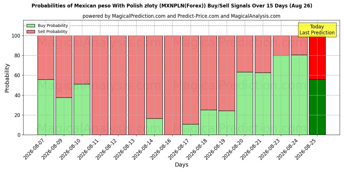 Probabilities of Peso mexicain avec zloty polonais (MXNPLN(Forex)) Buy/Sell Signals Using Several AI Models Over 5 Days (26 Aug) 