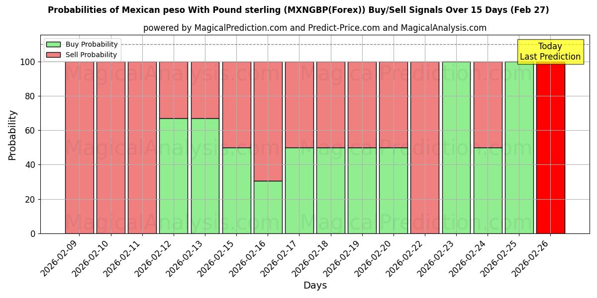 Probabilities of Мексиканское песо к фунту стерлингов (MXNGBP(Forex)) Buy/Sell Signals Using Several AI Models Over 5 Days (27 Feb) 