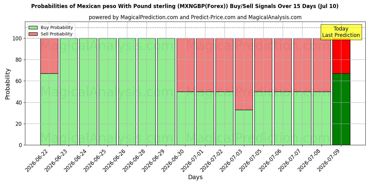 Probabilities of 파운드 스털링을 사용한 멕시코 페소 (MXNGBP(Forex)) Buy/Sell Signals Using Several AI Models Over 5 Days (10 Jul) 