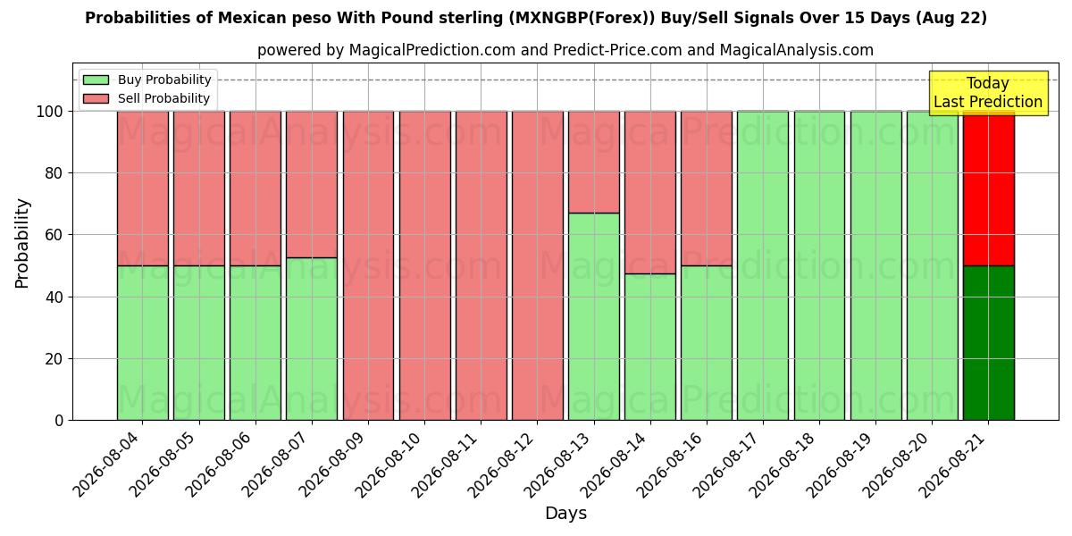 Probabilities of Peso messicano con sterlina (MXNGBP(Forex)) Buy/Sell Signals Using Several AI Models Over 5 Days (24 Aug) 