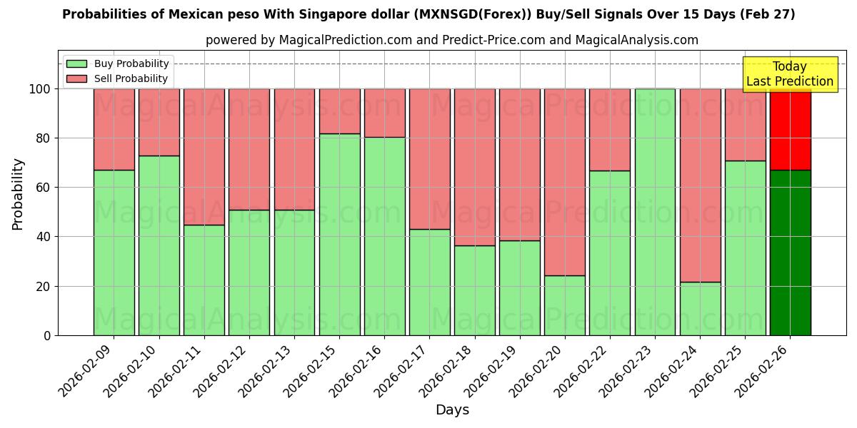 Probabilities of Mexicaanse peso met Singaporese dollar (MXNSGD(Forex)) Buy/Sell Signals Using Several AI Models Over 5 Days (27 Feb) 