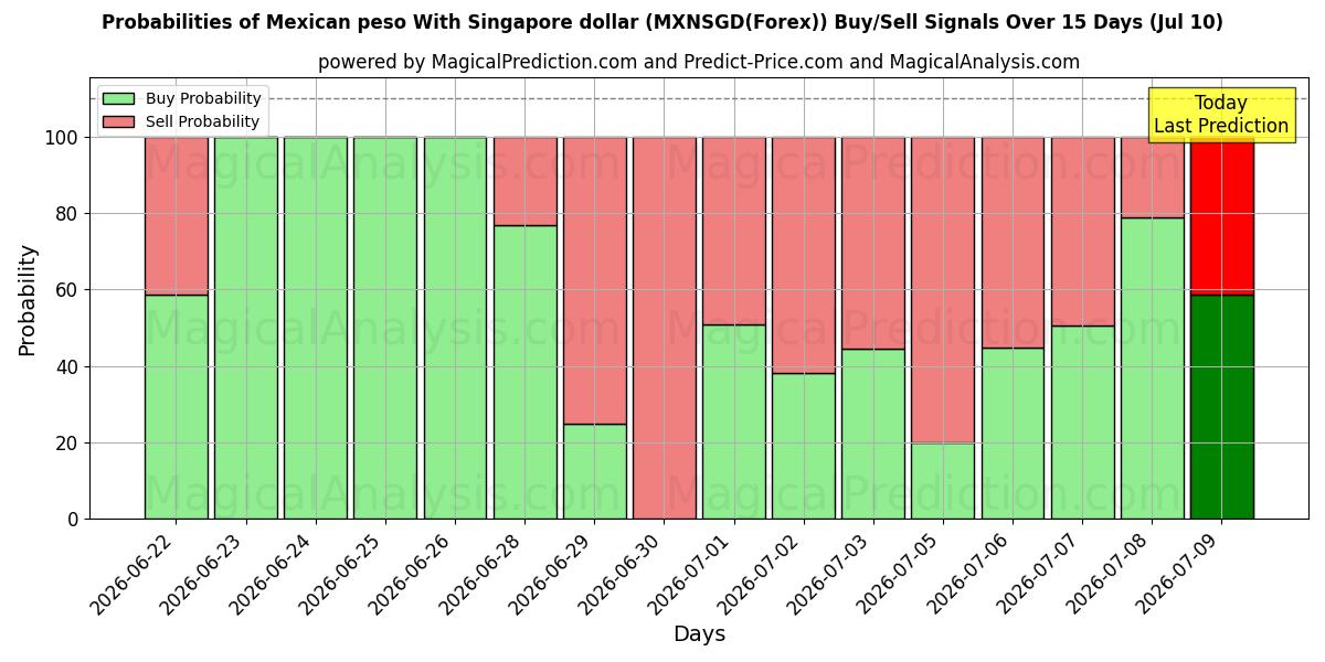 Probabilities of Mexicaanse peso met Singaporese dollar (MXNSGD(Forex)) Buy/Sell Signals Using Several AI Models Over 5 Days (10 Jul) 