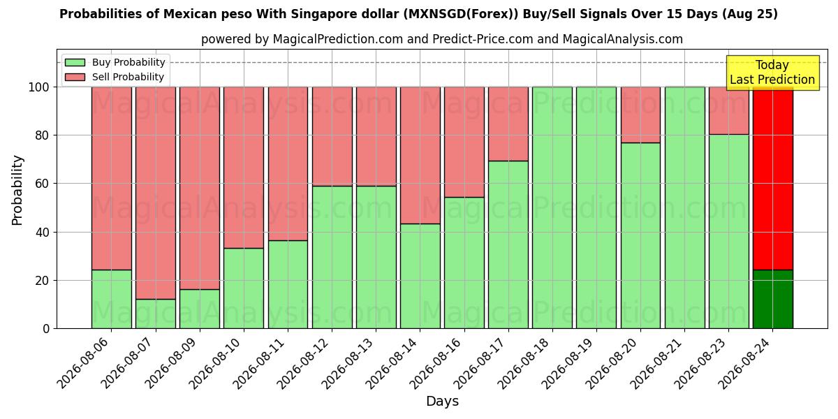 Probabilities of Mexicaanse peso met Singaporese dollar (MXNSGD(Forex)) Buy/Sell Signals Using Several AI Models Over 5 Days (25 Aug) 