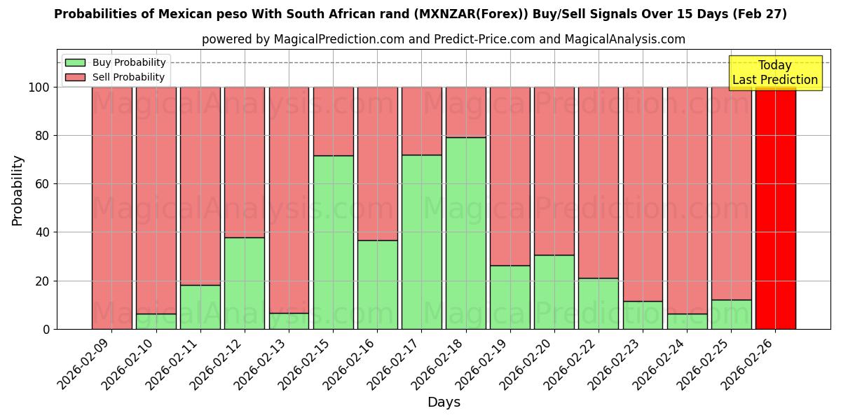 Probabilities of दक्षिण अफ़्रीकी रैंड के साथ मैक्सिकन पेसो (MXNZAR(Forex)) Buy/Sell Signals Using Several AI Models Over 5 Days (27 Feb) 