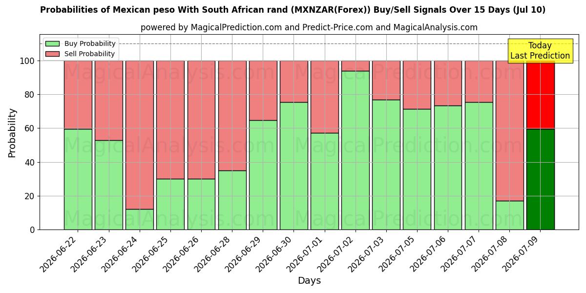 Probabilities of Mexikanischer Peso mit südafrikanischem Rand (MXNZAR(Forex)) Buy/Sell Signals Using Several AI Models Over 5 Days (10 Jul) 