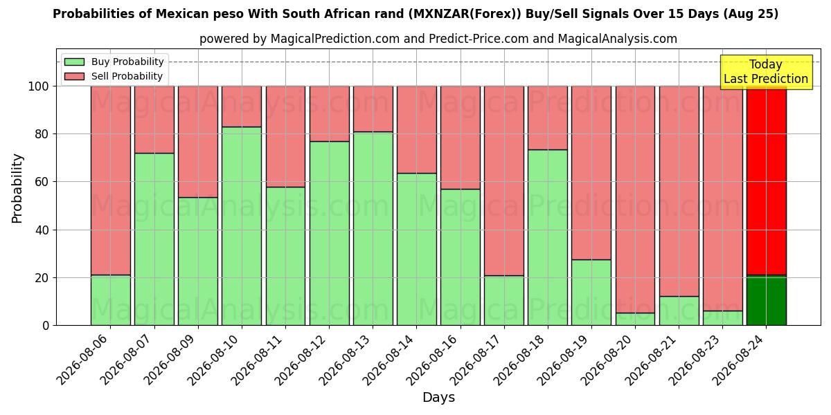 Probabilities of البيزو المكسيكي مع راند جنوب أفريقيا (MXNZAR(Forex)) Buy/Sell Signals Using Several AI Models Over 5 Days (25 Aug) 