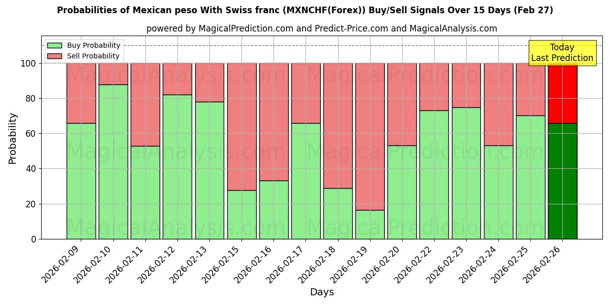 Probabilities of Peso messicano Con franco svizzero (MXNCHF(Forex)) Buy/Sell Signals Using Several AI Models Over 5 Days (27 Feb) 