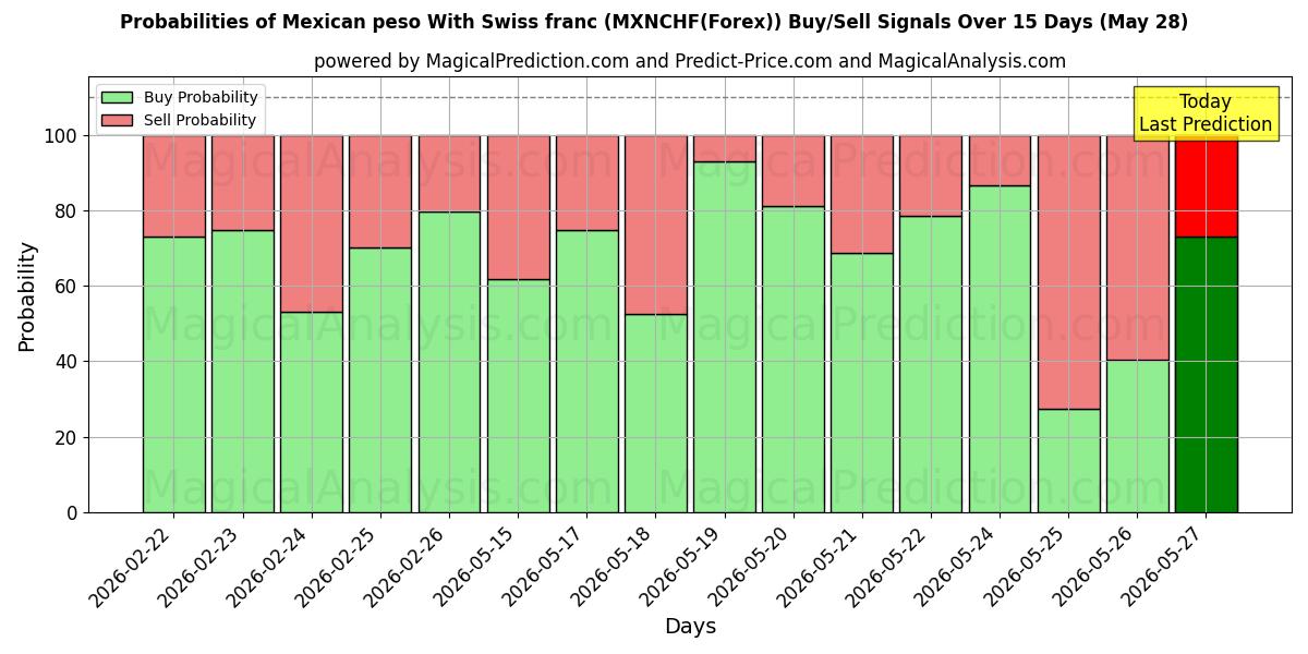 Probabilities of پزو مکزیک با فرانک سوئیس (MXNCHF(Forex)) Buy/Sell Signals Using Several AI Models Over 5 Days (28 May) 