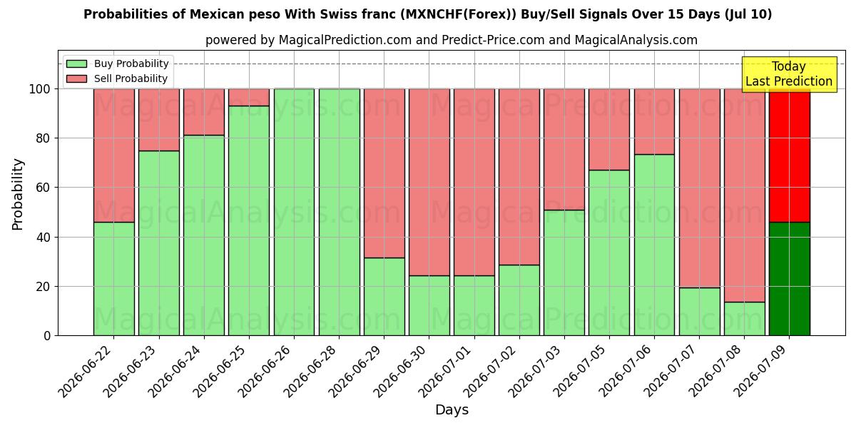 Probabilities of 멕시코 페소와 스위스 프랑 (MXNCHF(Forex)) Buy/Sell Signals Using Several AI Models Over 5 Days (10 Jul) 