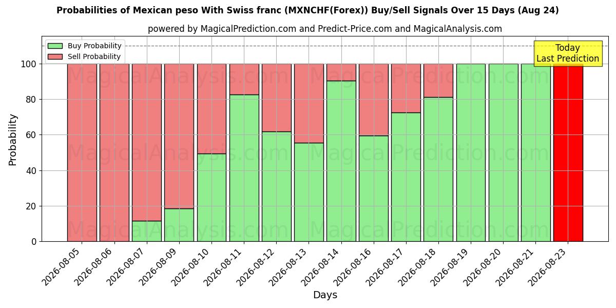 Probabilities of Mexican peso With Swiss franc (MXNCHF(Forex)) Buy/Sell Signals Using Several AI Models Over 5 Days (24 Aug) 
