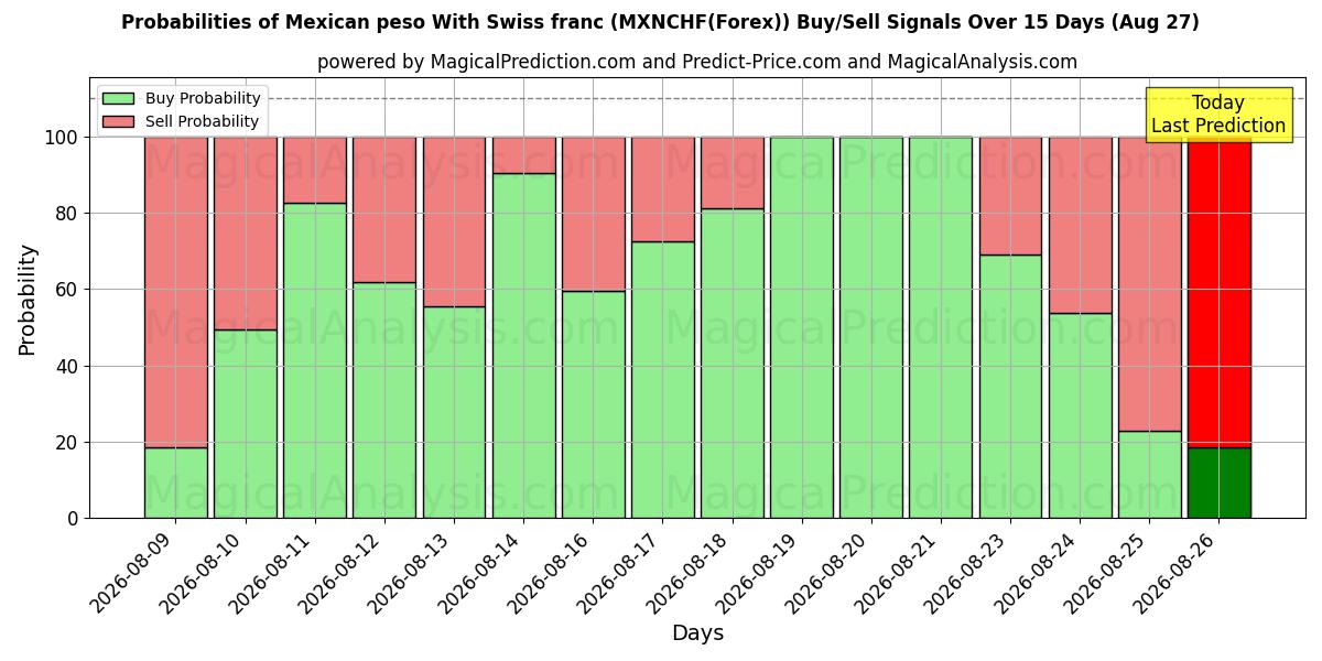 Probabilities of Meksikon peso Sveitsin frangilla (MXNCHF(Forex)) Buy/Sell Signals Using Several AI Models Over 5 Days (26 Aug) 