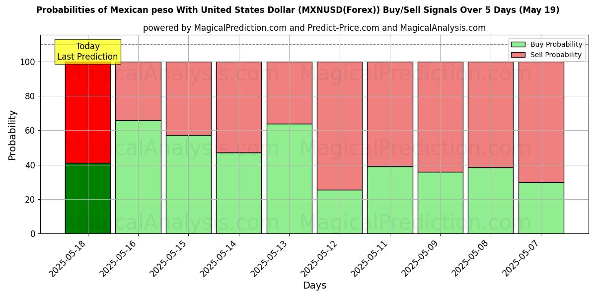 Probabilities of Mexican peso With United States Dollar (MXNUSD(Forex)) Buy/Sell Signals Using Several AI Models Over 5 Days (31 Jul) 