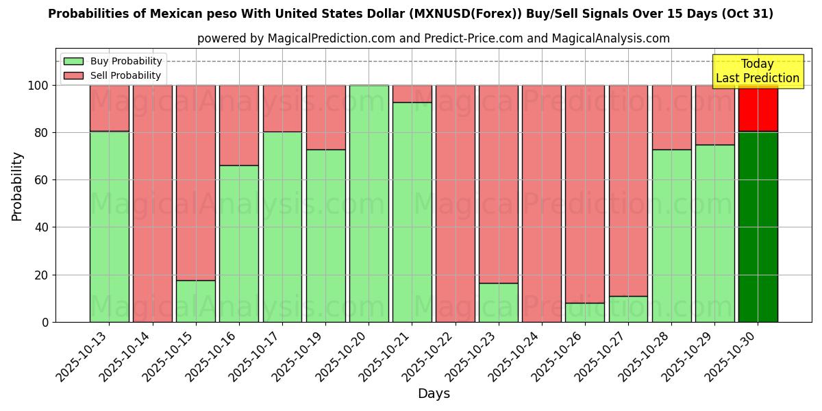 Mahdollisuudet Meksikon peso Yhdysvaltain dollarin kanssa (MXNUSD(Forex)) osto/myyntisignaalille käyttäen useita tekoälymalleja 10 päivän aikana (31 Oct) Probabilities of Meksikon peso Yhdysvaltain dollarin kanssa (MXNUSD(Forex)) Buy/Sell Signals Using Several AI Models Over 5 Days (31 Oct)