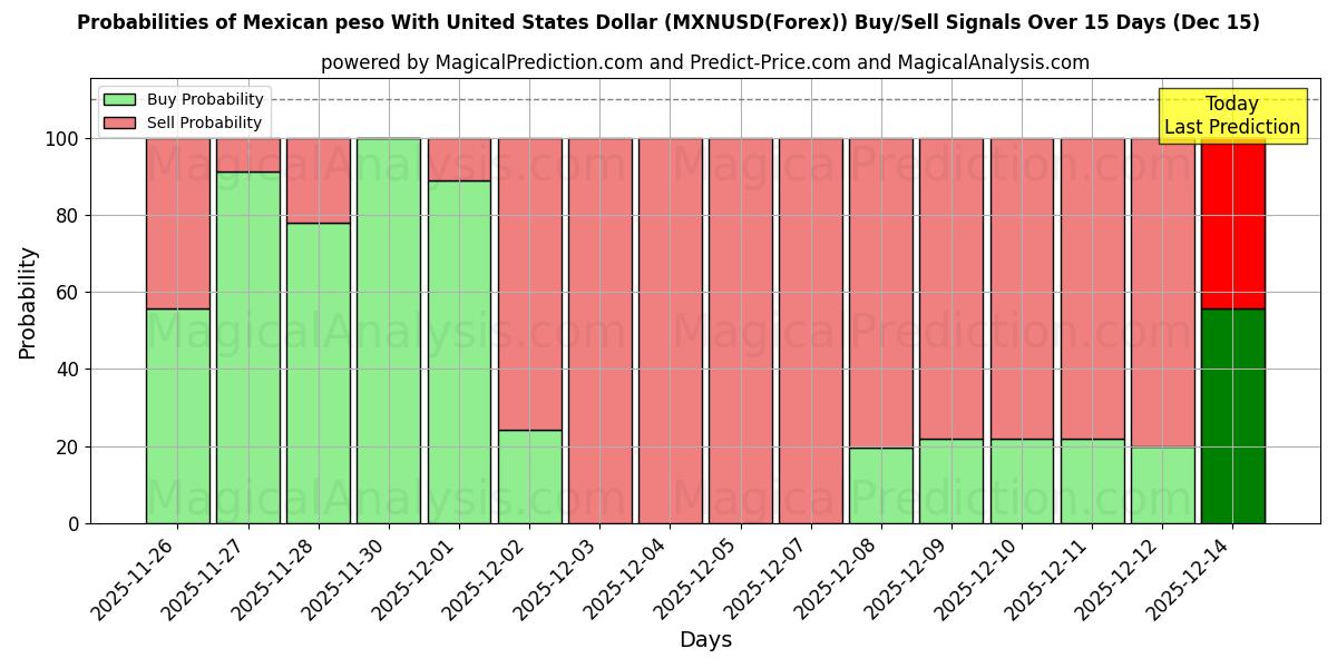 Probabilities of Peso messicano con il dollaro degli Stati Uniti (MXNUSD(Forex)) Buy/Sell Signals Using Several AI Models Over 5 Days (15 Dec) 