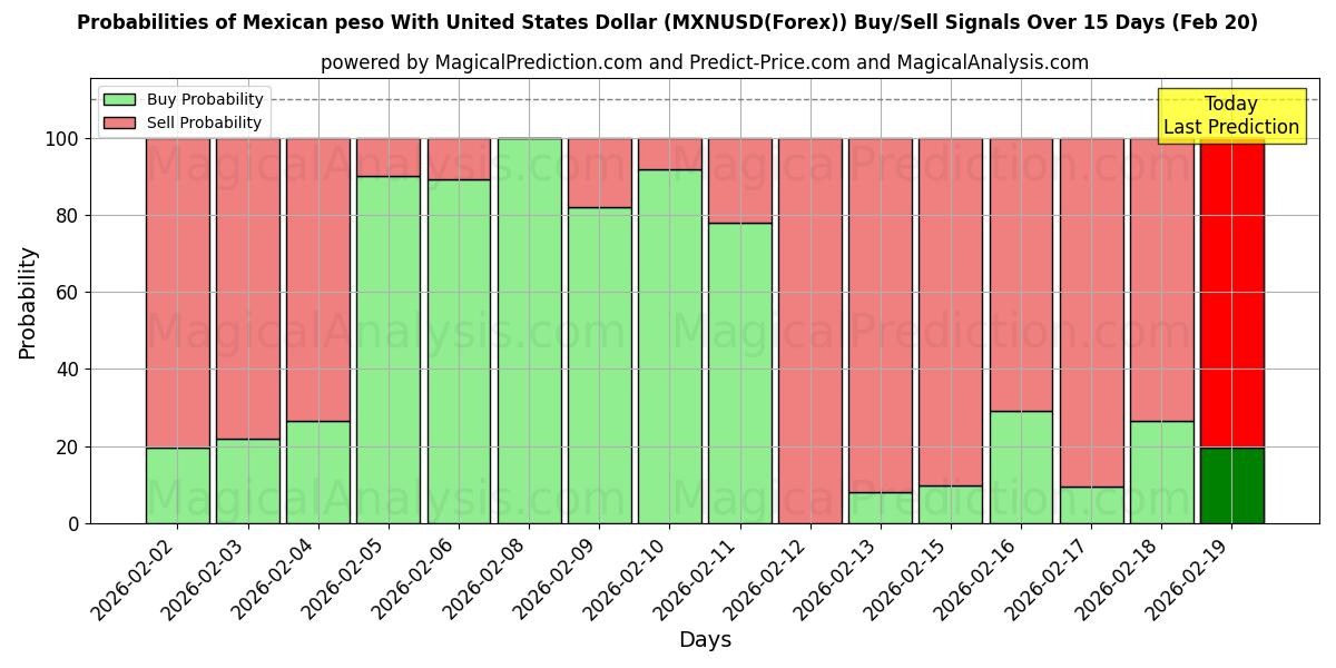 Probabilities of Mexicaanse peso met Amerikaanse dollar (MXNUSD(Forex)) Buy/Sell Signals Using Several AI Models Over 5 Days (20 Feb) 