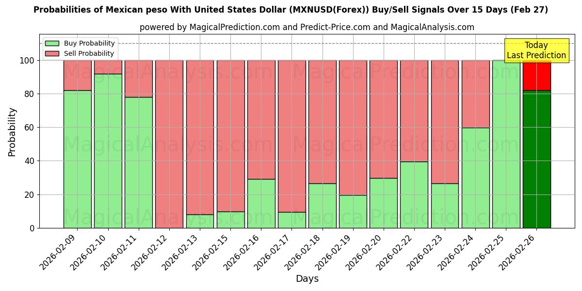 Probabilities of メキシコペソと米ドル (MXNUSD(Forex)) Buy/Sell Signals Using Several AI Models Over 5 Days (27 Feb) 