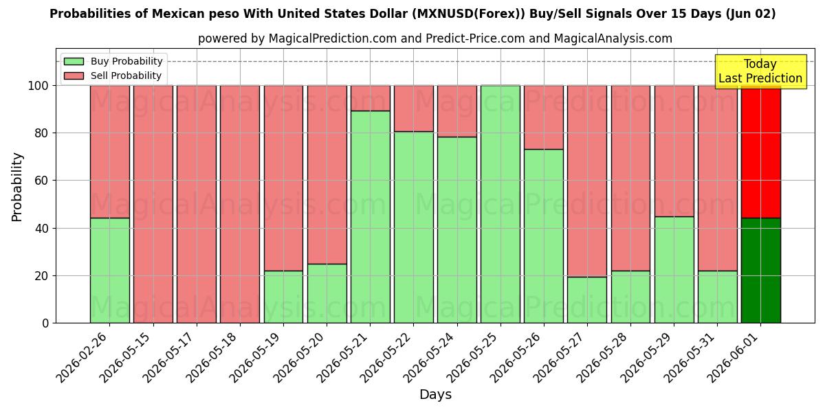 Probabilities of Meksikon peso Yhdysvaltain dollarin kanssa (MXNUSD(Forex)) Buy/Sell Signals Using Several AI Models Over 5 Days (02 Jun) 
