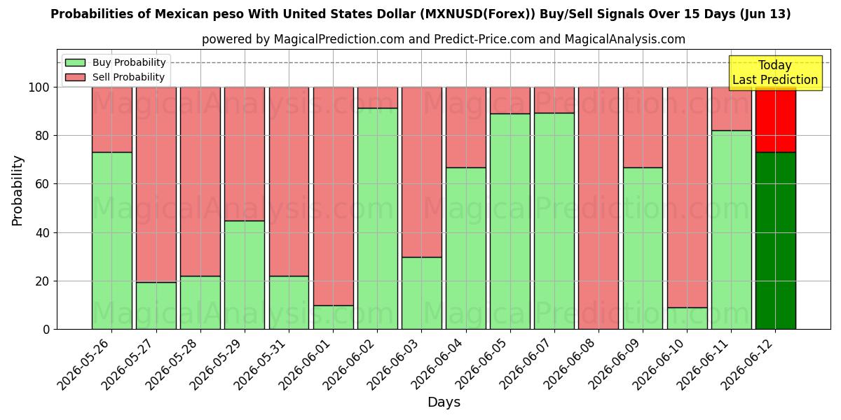 Probabilities of Mexicansk peso med amerikanske dollar (MXNUSD(Forex)) Buy/Sell Signals Using Several AI Models Over 5 Days (13 Jun) 