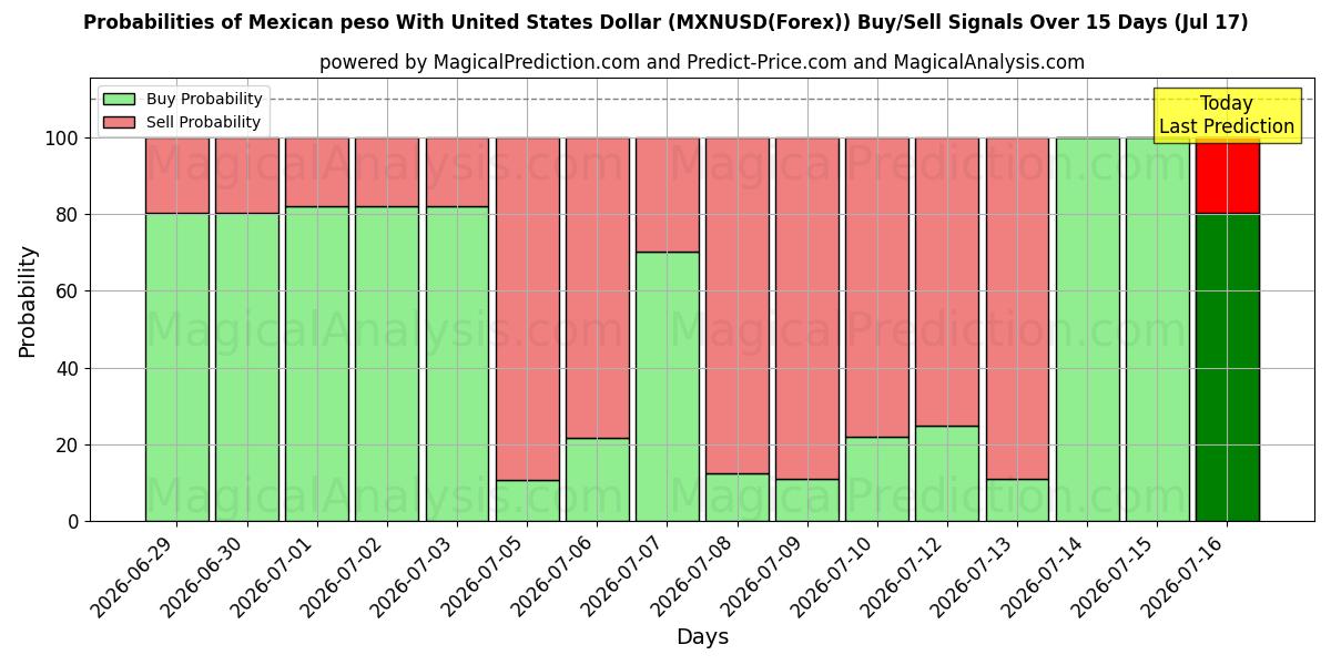 Probabilities of メキシコペソと米ドル (MXNUSD(Forex)) Buy/Sell Signals Using Several AI Models Over 5 Days (17 Jul) 